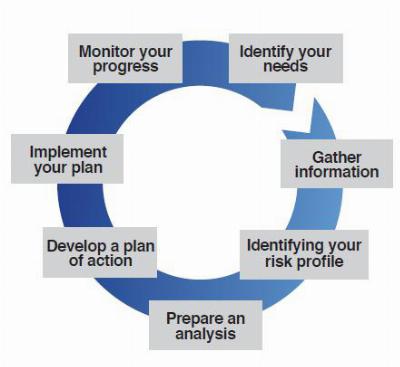 Our Process Plan